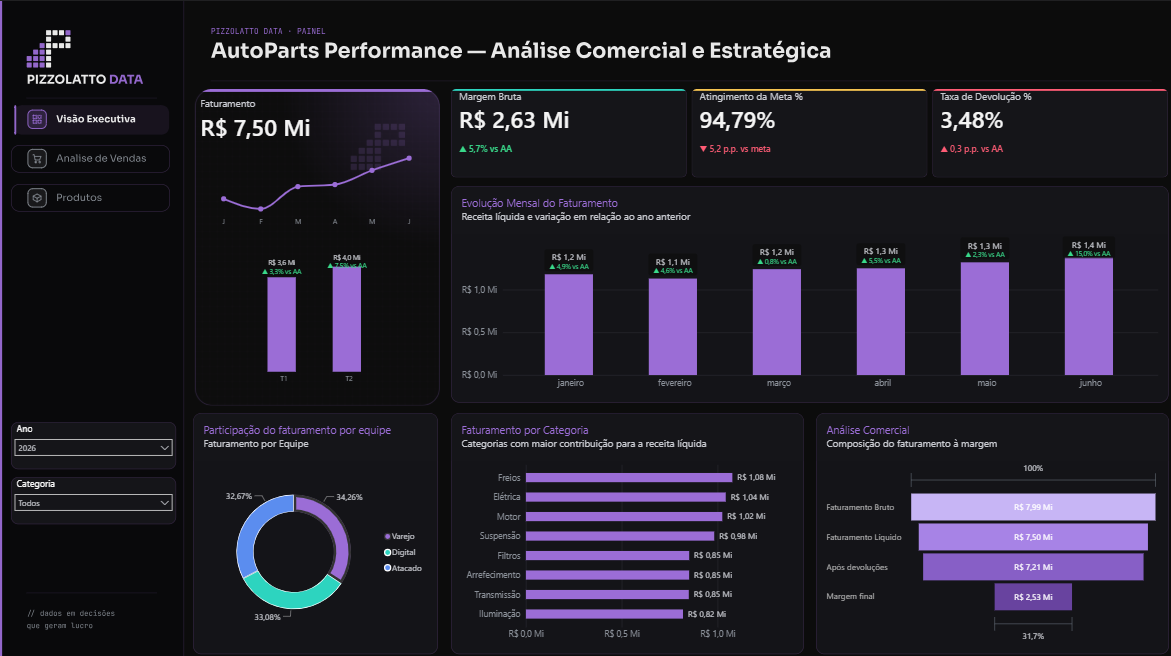 Dashboard executivo da Pizzolatto Data em dark mode: KPIs de Faturamento, Margem Bruta, Atingimento de Meta e Taxa de Devolução, com evolução mensal do faturamento, participação por equipe e faturamento por categoria